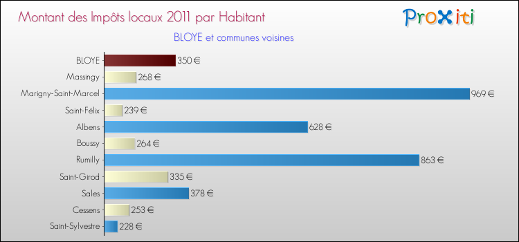Montant des impôts locaux par Habitant pour BLOYE et les communes proches Comparaison des impôts locaux par habitant pour BLOYE et les communes voisines