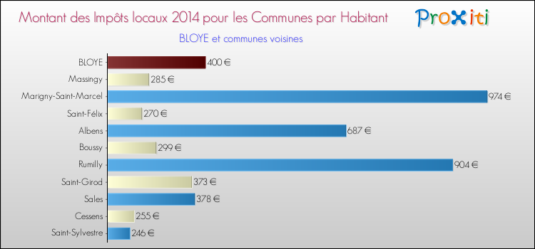 Montant des impôts locaux par Habitant pour BLOYE et les communes proches en 2014 Comparaison des impôts locaux par habitant pour BLOYE et les communes voisines en 2014