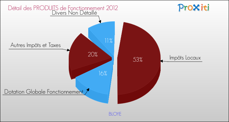 Décomposition du Budget de Fonctionnement 2012 de la commune de BLOYE Budget de Fonctionnement 2012 pour la commune de BLOYE