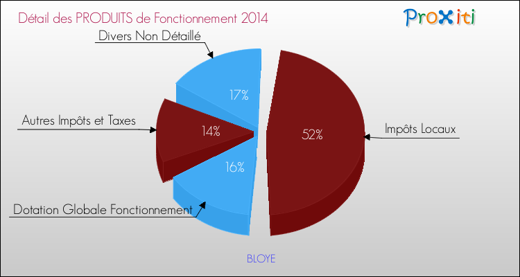 Décomposition du Budget de Fonctionnement 2014 de la commune de BLOYE Budget de Fonctionnement 2014 pour la commune de BLOYE