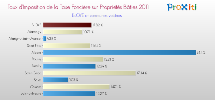 Taux d'imposition de la taxe foncière sur le bati 2011 pour BLOYE et les communes proches Comparaison des taux d'imposition de la taxe foncière sur le bati 2011 pour BLOYE et les communes voisines