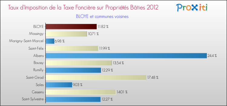 Taux d'imposition de la taxe foncière sur le bati 2012 pour BLOYE et les communes proches Comparaison des taux d'imposition de la taxe foncière sur le bati 2012 pour BLOYE et les communes voisines