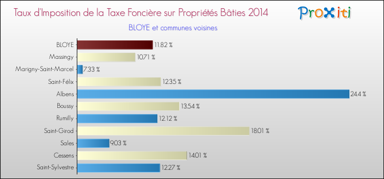 Taux d'imposition de la taxe foncière sur le bati 2014 pour BLOYE et les communes proches Comparaison des taux d'imposition de la taxe foncière sur le bati 2014 pour BLOYE et les communes voisines
