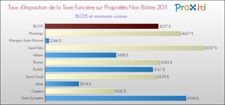 Taux d'imposition de la taxe foncière sur les immeubles et terrains non batis 2011 pour BLOYE et les communes proches Comparaison des taux d'imposition de la taxe foncière sur les immeubles et terrains non batis 2011 pour BLOYE et les communes voisines