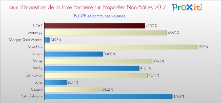 Taux d'imposition de la taxe foncière sur les immeubles et terrains non batis 2012 pour BLOYE et les communes proches Comparaison des taux d'imposition de la taxe foncière sur les immeubles et terrains non batis 2012 pour BLOYE et les communes voisines