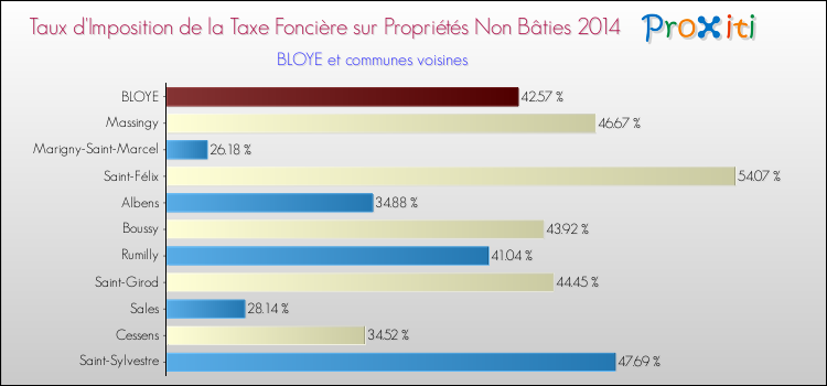 Taux d'imposition de la taxe foncière sur les immeubles et terrains non batis 2014 pour BLOYE et les communes proches Comparaison des taux d'imposition de la taxe foncière sur les immeubles et terrains non batis 2014 pour BLOYE et les communes voisines