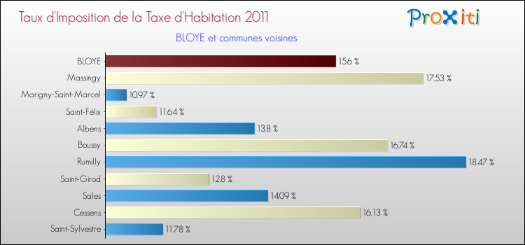 Taux d'imposition de la taxe d'habitation 2011 pour BLOYE et les communes proches Comparaison des taux d'imposition de la taxe d'habitation 2011 pour BLOYE et les communes voisines