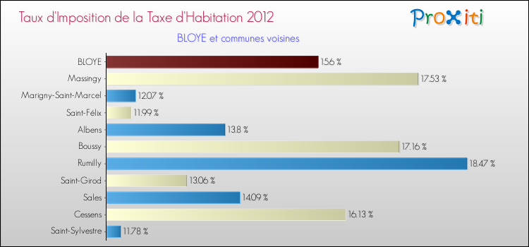 Taux d'imposition de la taxe d'habitation 2012 pour BLOYE et les communes proches Comparaison des taux d'imposition de la taxe d'habitation 2012 pour BLOYE et les communes voisines