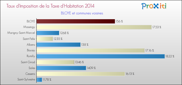 Taux d'imposition de la taxe d'habitation 2014 pour BLOYE et les communes proches Comparaison des taux d'imposition de la taxe d'habitation 2014 pour BLOYE et les communes voisines