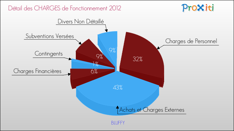 Décomposition des Charges de Fonctionnement 2012 de la commune de BLUFFY Charges de Fonctionnement 2012 pour la commune de BLUFFY
