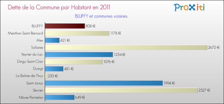 Dette par habitant de la commune en 2011 pour BLUFFY et les communes proches Comparaison de la dette par habitant de la commune en 2011 pour BLUFFY et les communes voisines