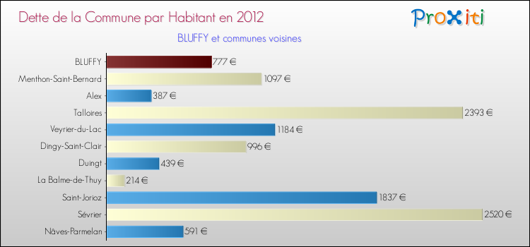 Dette par habitant de la commune en 2012 pour BLUFFY et les communes proches Comparaison de la dette par habitant de la commune en 2012 pour BLUFFY et les communes voisines