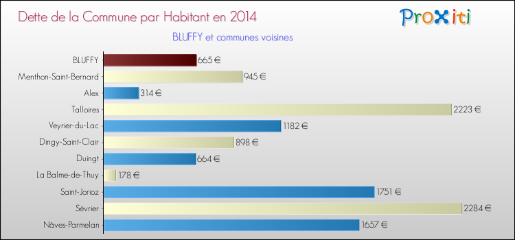 Dette par habitant de la commune en 2014 pour BLUFFY et les communes proches Comparaison de la dette par habitant de la commune en 2014 pour BLUFFY et les communes voisines