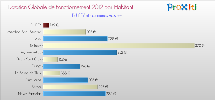 Montant des dotations globales de fonctionnement DGF par Habitant pour BLUFFY et les communes proches Comparaison des des dotations globales de fonctionnement DGF par habitant pour BLUFFY et les communes voisines