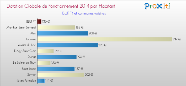 Montant des dotations globales de fonctionnement DGF par Habitant pour BLUFFY et les communes proches en 2014. Comparaison des des dotations globales de fonctionnement DGF par habitant pour BLUFFY et les communes voisines en 2014.