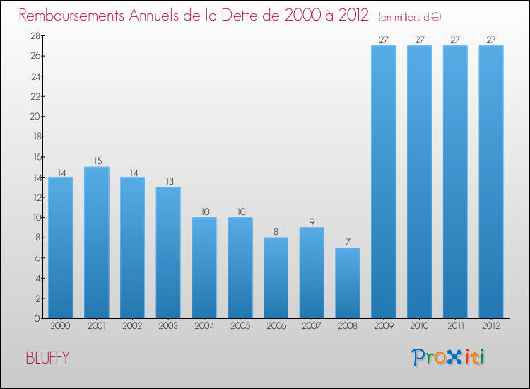 Evolution de l'annuité de la dette pour la commune de BLUFFY de 2000 à 2012 Annuités de la dette pour BLUFFY de 2000 à 2012
