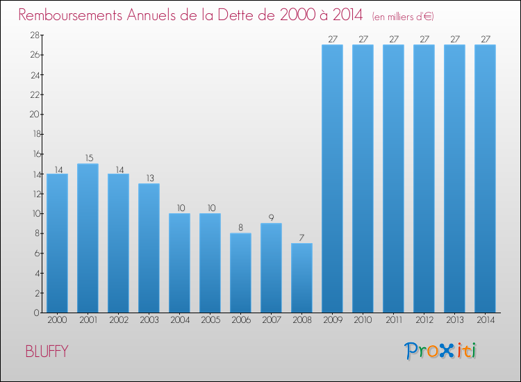 Evolution de l'annuité de la dette pour la commune de BLUFFY de 2000 à 2014 Annuités de la dette pour BLUFFY de 2000 à 2014