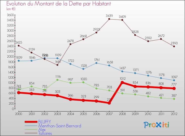 Evolution de la dette par habitant pour la commune de BLUFFY et les communes proches de 2000 à 2012 Comparaison de la dette par habitant pour BLUFFY et les communes voisines de 2000 à 2012