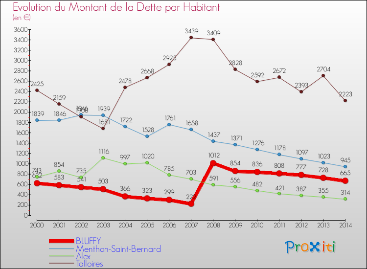 Evolution de la dette par habitant pour la commune de BLUFFY et les communes proches de 2000 à 2014 Comparaison de la dette par habitant pour BLUFFY et les communes voisines de 2000 à 2014