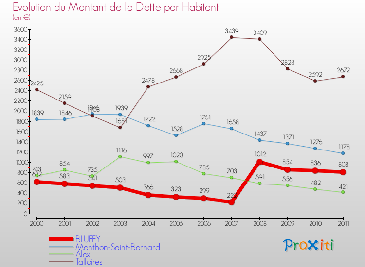 Evolution de la dette par habitant pour la commune de BLUFFY et les communes proches Comparaison de la dette par habitant pour BLUFFY et les communes voisines