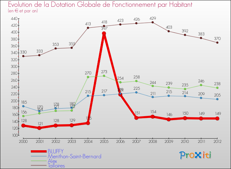 Evolution et montant de la dotation globale de fonctionnement par Habitant pour BLUFFY et les communes proches Comparaison des dotations globales de fonctionnement par habitant pour BLUFFY et les communes voisines