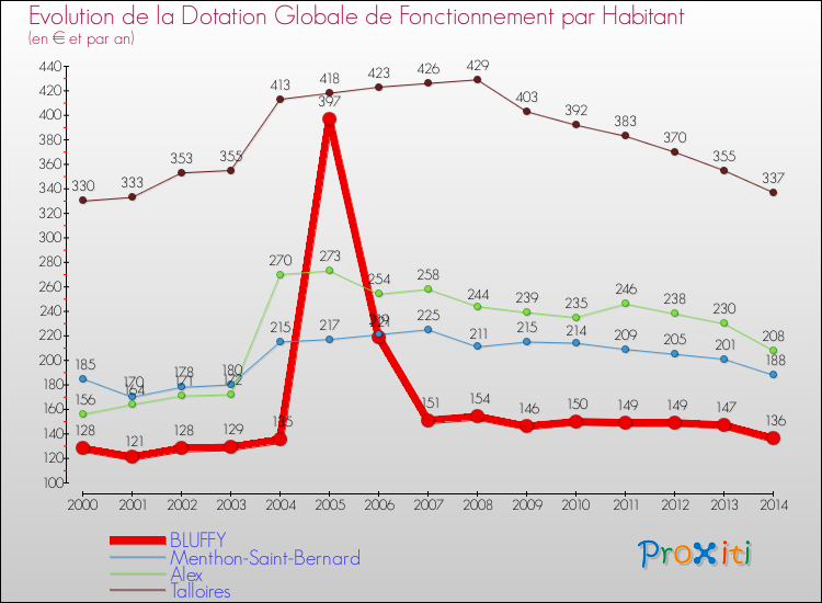 Evolution et montant de la dotation globale de fonctionnement par Habitant pour BLUFFY et les communes proches de 2000 à 2014. Comparaison des dotations globales de fonctionnement par habitant pour BLUFFY et les communes voisines de 2000 à 2014.