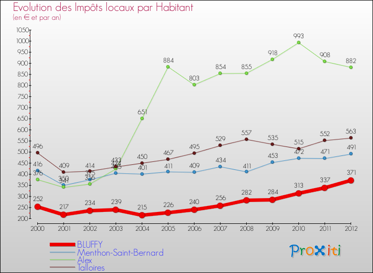 Evolution et montant des impôts locaux par Habitant pour BLUFFY et les communes proches Comparaison des impôts locaux par habitant pour BLUFFY et les communes voisines