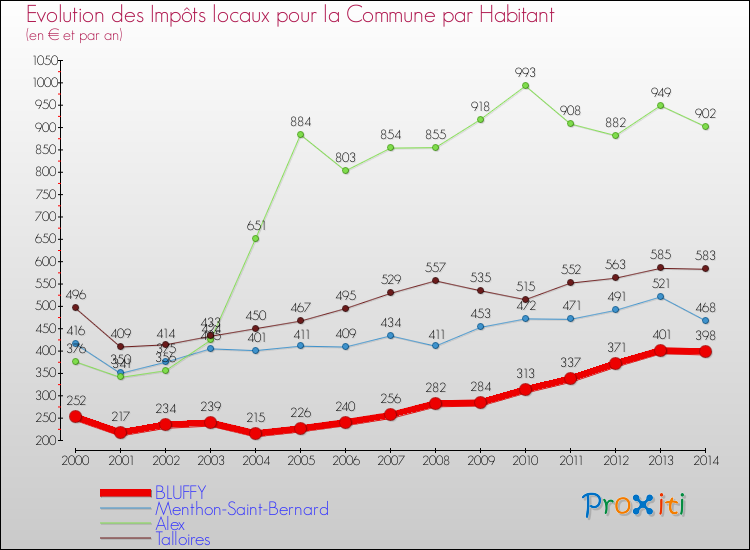 Evolution et montant des impôts locaux par Habitant pour BLUFFY et les communes proches de 2000 à 2014 Comparaison des impôts locaux par habitant pour BLUFFY et les communes voisines de 2000 à 2014
