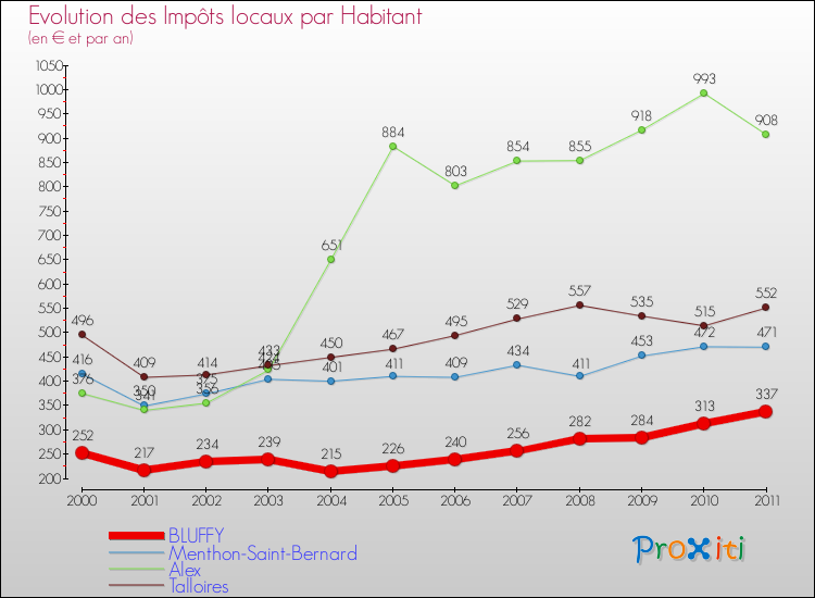 Evolution et montant des impôts locaux par Habitant pour BLUFFY et les communes proches Comparaison des impôts locaux par habitant pour BLUFFY et les communes voisines