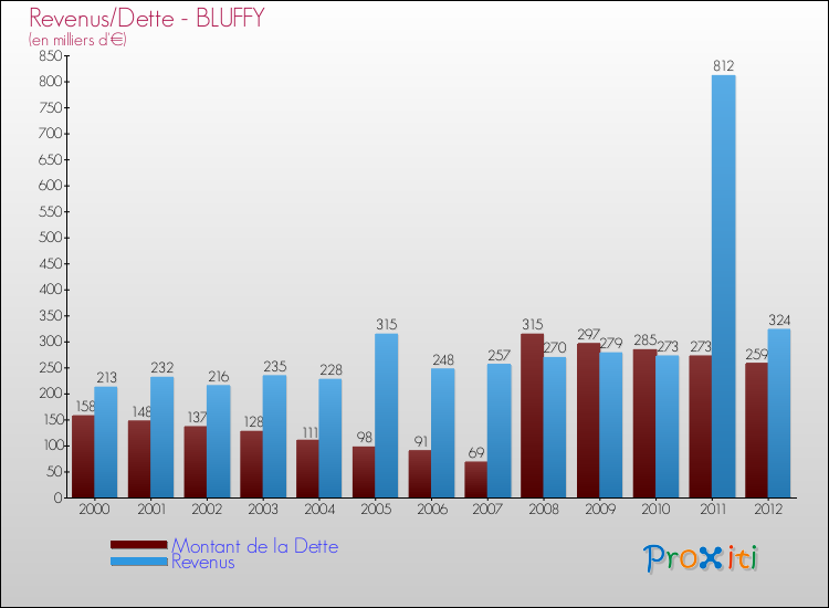 Evolution comparée de la dette et des revenus pour la commune de BLUFFY de 2000 à 2012 Comparaison de la dette et des revenus pour BLUFFY de 2000 à 2012