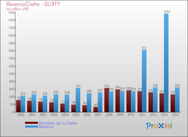 Evolution comparée de la dette et des revenus pour la commune de BLUFFY de 2000 à 2014 Comparaison de la dette et des revenus pour BLUFFY de 2000 à 2014