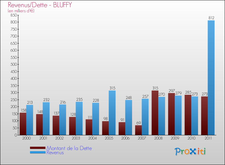 Evolution comparée de la dette et des revenus pour la commune de BLUFFY de 2000 à 2011 Comparaison de la dette et des revenus pour BLUFFY de 2000 à 2011