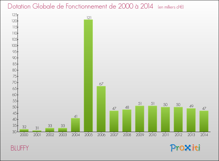Evolution du montant de la Dotation Globale de Fonctionnement pour la commune de BLUFFY de 2000 à 2014 Evolution du montant de la Dotation Globale de Fonctionnement pour BLUFFY de 2000 à 2014