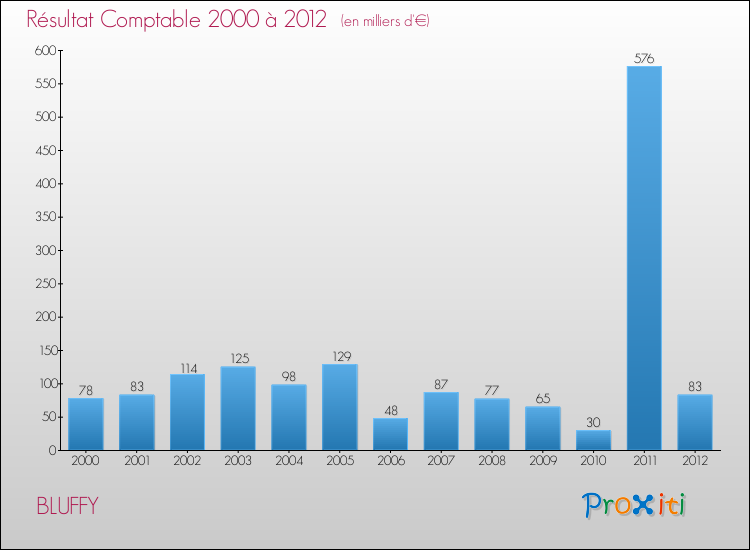 Evolution du résultat comptable pour la commune de BLUFFY de 2000 à 2012 Evolution du résultat comptable pour BLUFFY de 2000 à 2012