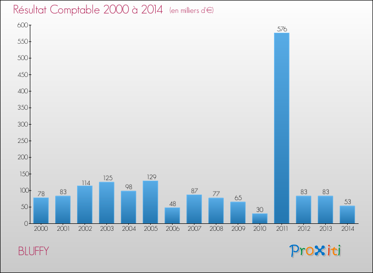 Evolution du résultat comptable pour la commune de BLUFFY de 2000 à 2014 Evolution du résultat comptable pour BLUFFY de 2000 à 2014
