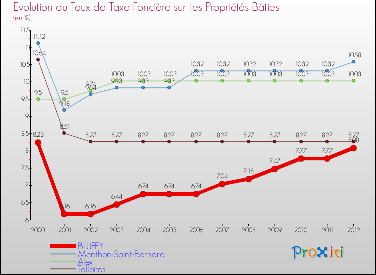 Evolution du taux de la taxe foncière sur le bati pour BLUFFY et les communes proches de 2000 à 2012 Comparaison des taux de taxe foncière sur le bati pour BLUFFY et les communes voisines de 2000 à 2012