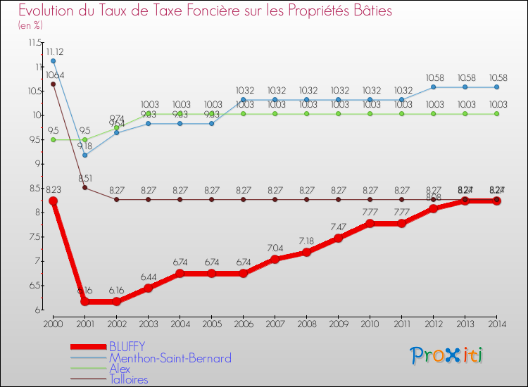 Evolution du taux de la taxe foncière sur le bati pour BLUFFY et les communes proches de 2000 à 2014 Comparaison des taux de taxe foncière sur le bati pour BLUFFY et les communes voisines de 2000 à 2014
