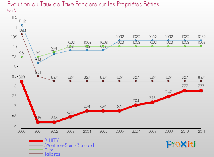 Evolution du taux de la taxe foncière sur le bati pour BLUFFY et les communes proches Comparaison des taux de taxe foncière sur le bati pour BLUFFY et les communes voisines