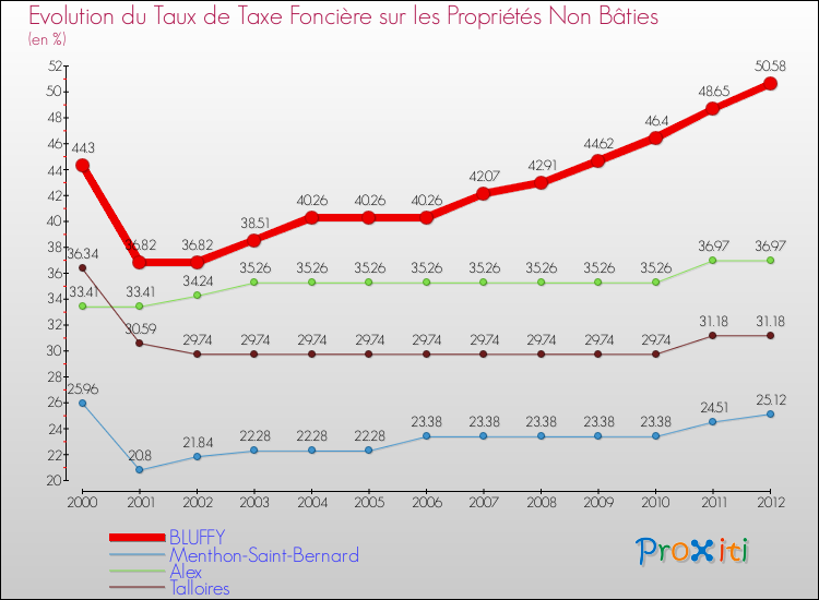 Evolution du taux de la taxe foncière sur les immeubles et terrains non batis pour BLUFFY et les communes proches de 2000 à 2012 Comparaison des taux de la taxe foncière sur les immeubles et terrains non batis pour BLUFFY et les communes voisines de 2000 à 2012