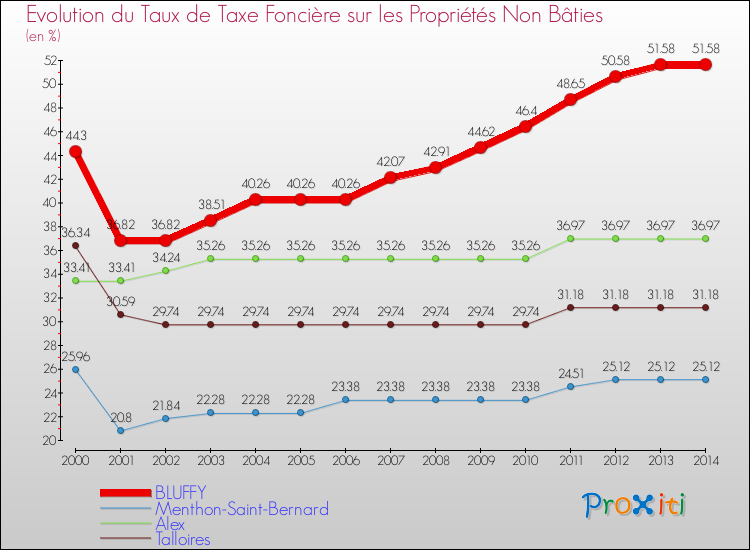 Evolution du taux de la taxe foncière sur les immeubles et terrains non batis pour BLUFFY et les communes proches de 2000 à 2014 Comparaison des taux de la taxe foncière sur les immeubles et terrains non batis pour BLUFFY et les communes voisines de 2000 à 2014