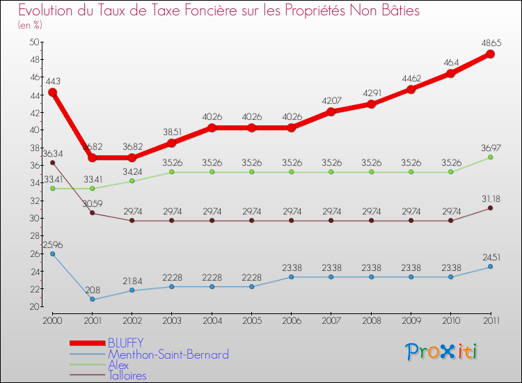 Evolution du taux de la taxe foncière sur les immeubles et terrains non batis pour BLUFFY et les communes proches Comparaison des taux de la taxe foncière sur les immeubles et terrains non batis pour BLUFFY et les communes voisines