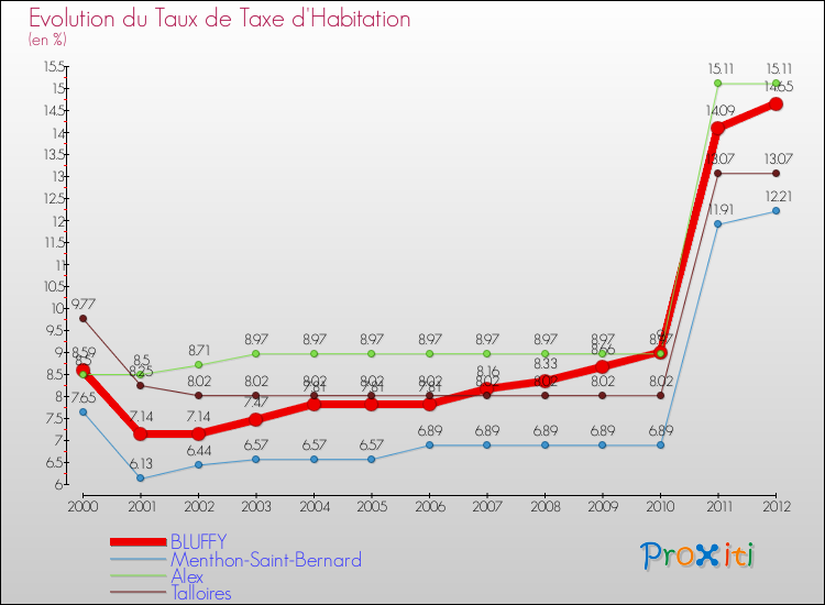 Evolution du taux de la taxe d'habitation pour BLUFFY et les communes proches Comparaison des taux de la taxe d'habitation pour BLUFFY et les communes voisines