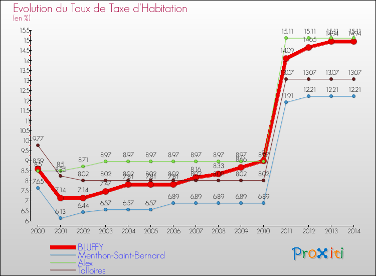 Evolution du taux de la taxe d'habitation pour BLUFFY et les communes proches de 2000 à 2014 Comparaison des taux de la taxe d'habitation pour BLUFFY et les communes voisines de 2000 à 2014