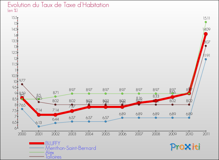 Evolution du taux de la taxe d'habitation pour BLUFFY et les communes proches Comparaison des taux de la taxe d'habitation pour BLUFFY et les communes voisines