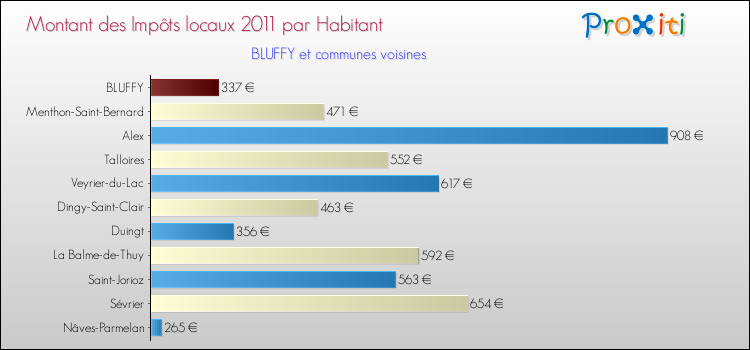 Montant des impôts locaux par Habitant pour BLUFFY et les communes proches Comparaison des impôts locaux par habitant pour BLUFFY et les communes voisines