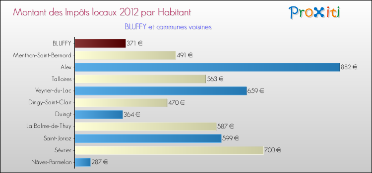 Montant des impôts locaux par Habitant pour BLUFFY et les communes proches Comparaison des impôts locaux par habitant pour BLUFFY et les communes voisines
