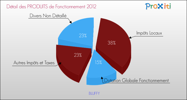 Décomposition du Budget de Fonctionnement 2012 de la commune de BLUFFY Budget de Fonctionnement 2012 pour la commune de BLUFFY
