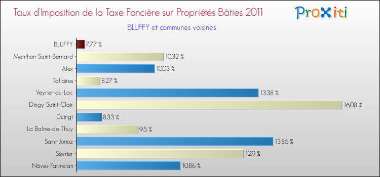Taux d'imposition de la taxe foncière sur le bati 2011 pour BLUFFY et les communes proches Comparaison des taux d'imposition de la taxe foncière sur le bati 2011 pour BLUFFY et les communes voisines