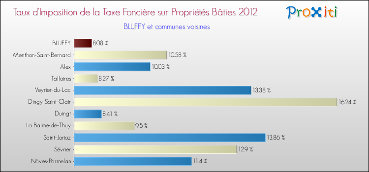 Taux d'imposition de la taxe foncière sur le bati 2012 pour BLUFFY et les communes proches Comparaison des taux d'imposition de la taxe foncière sur le bati 2012 pour BLUFFY et les communes voisines