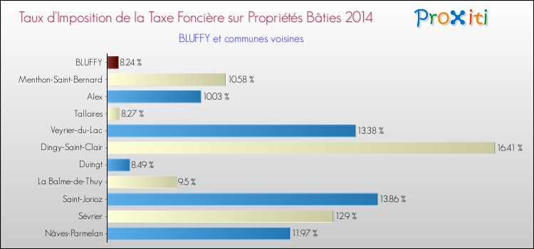 Taux d'imposition de la taxe foncière sur le bati 2014 pour BLUFFY et les communes proches Comparaison des taux d'imposition de la taxe foncière sur le bati 2014 pour BLUFFY et les communes voisines